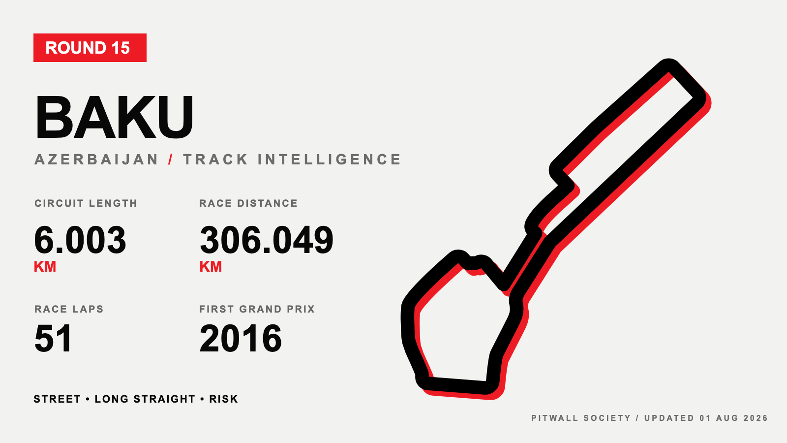 Baku circuit profile and key facts
