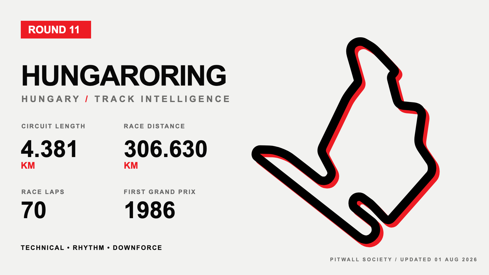 Mogyoród circuit profile and key facts