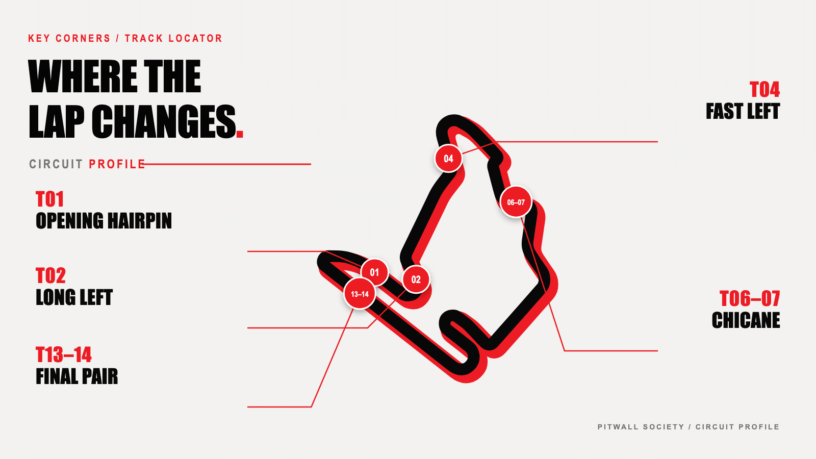แผนผังสนาม Hungaroring พร้อมตำแหน่งโค้งสำคัญ