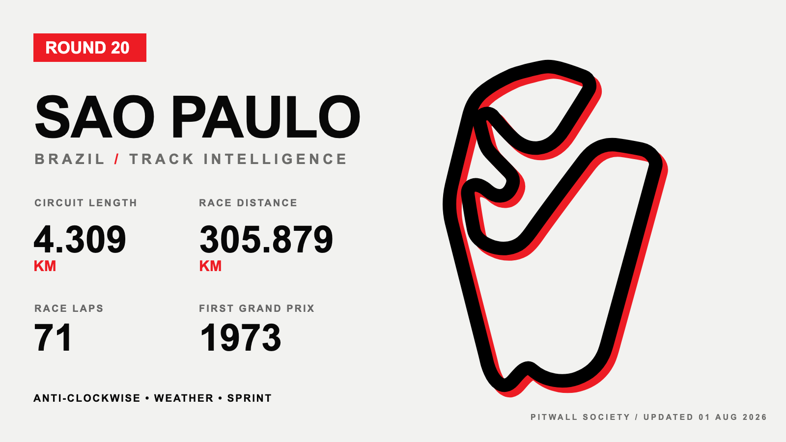 São Paulo circuit profile and key facts