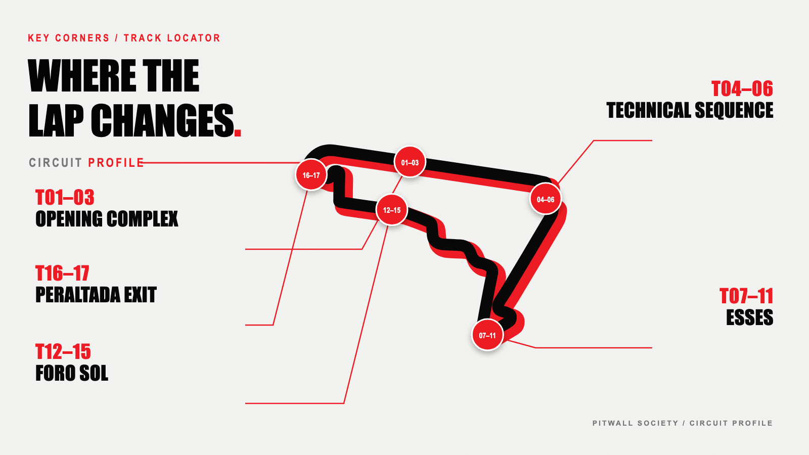 แผนผังสนาม Autódromo Hermanos Rodríguez พร้อมตำแหน่งโค้งสำคัญ