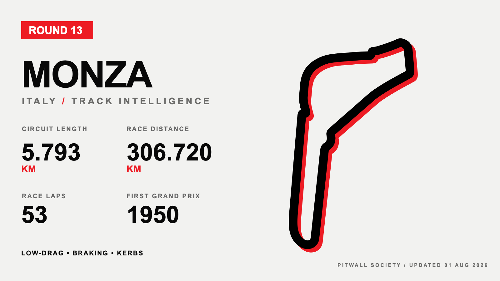 Monza circuit profile and key facts