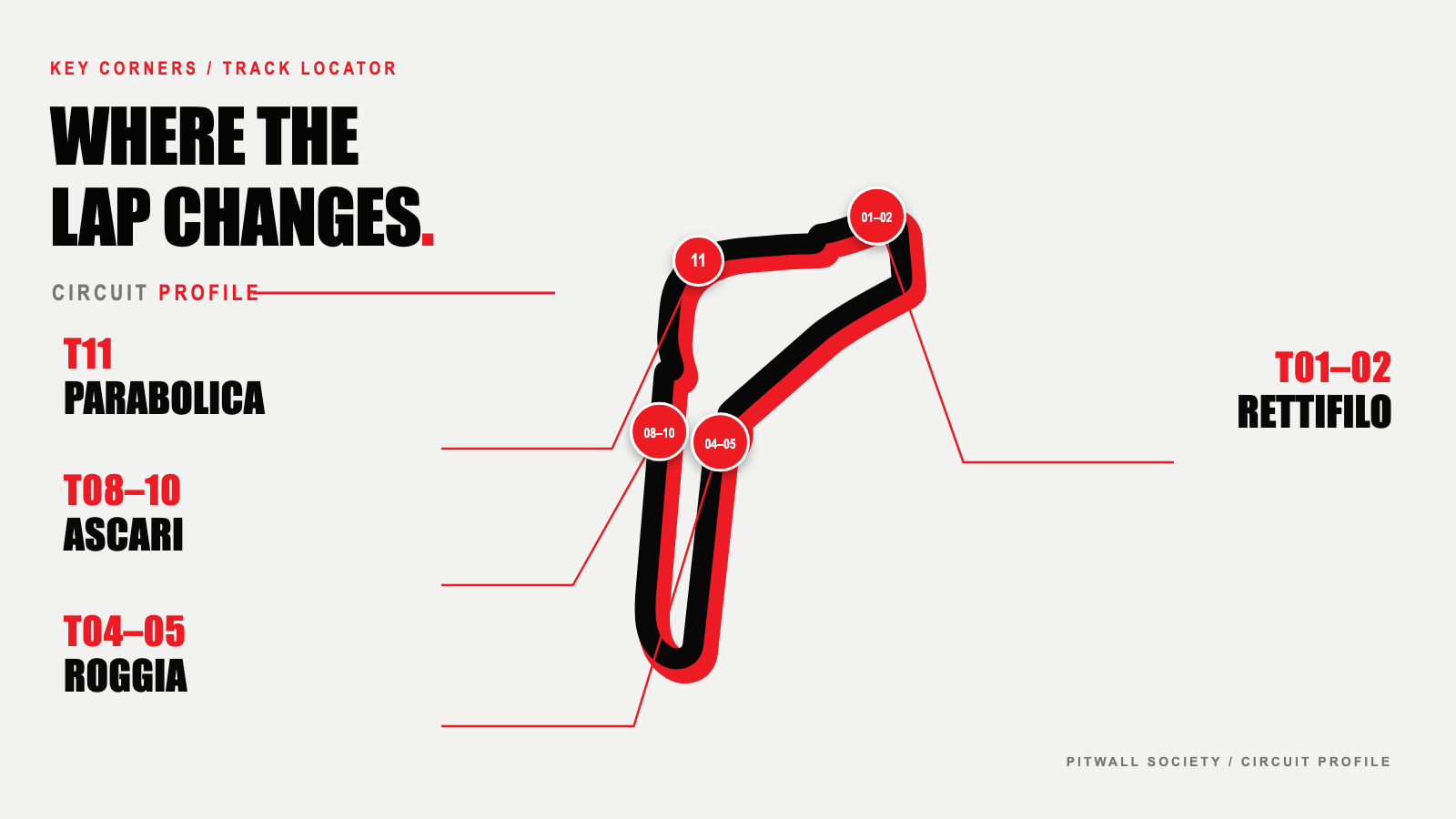 แผนผังสนาม Autodromo Nazionale Monza พร้อมตำแหน่งโค้งสำคัญ