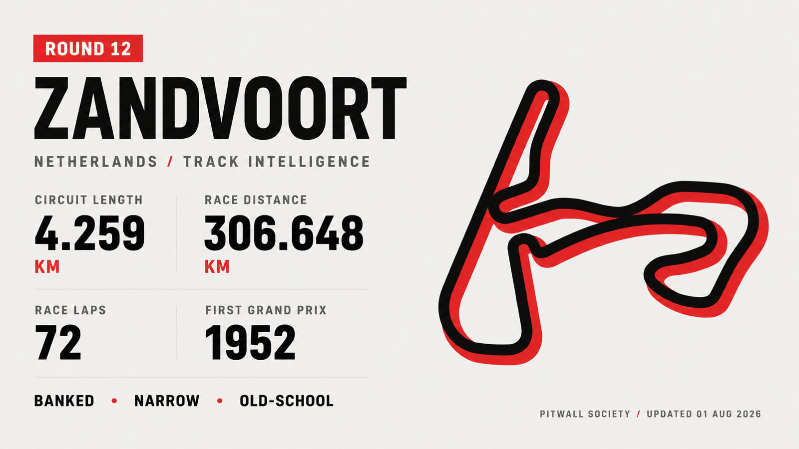 Zandvoort circuit profile and key facts
